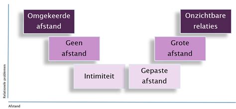 afstand na intimiteit|Afstand in relaties afwisselen